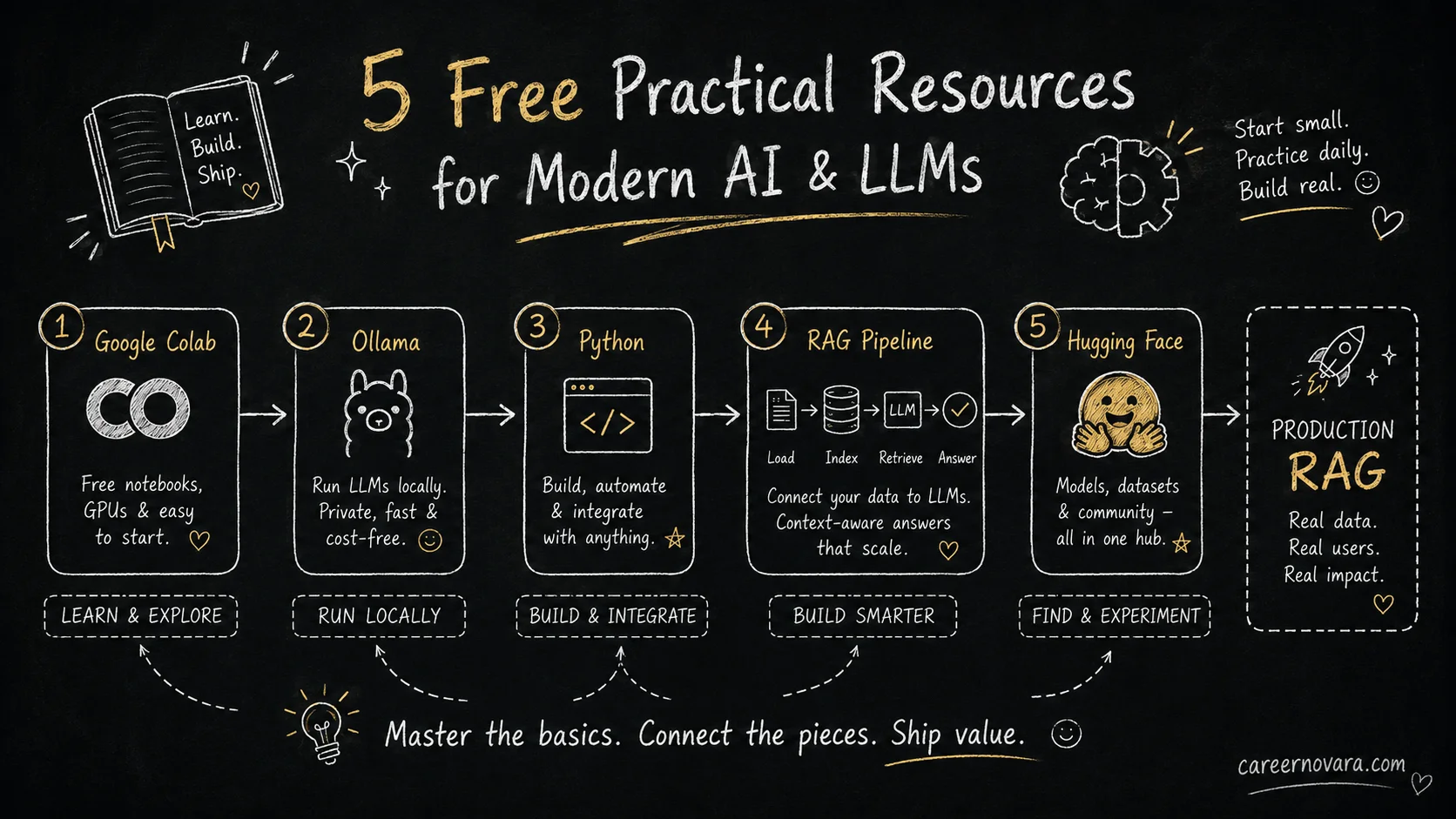 5 Free Practical Resources to Learn Modern AI and LLMs (Without Expensive Bootcamps)
