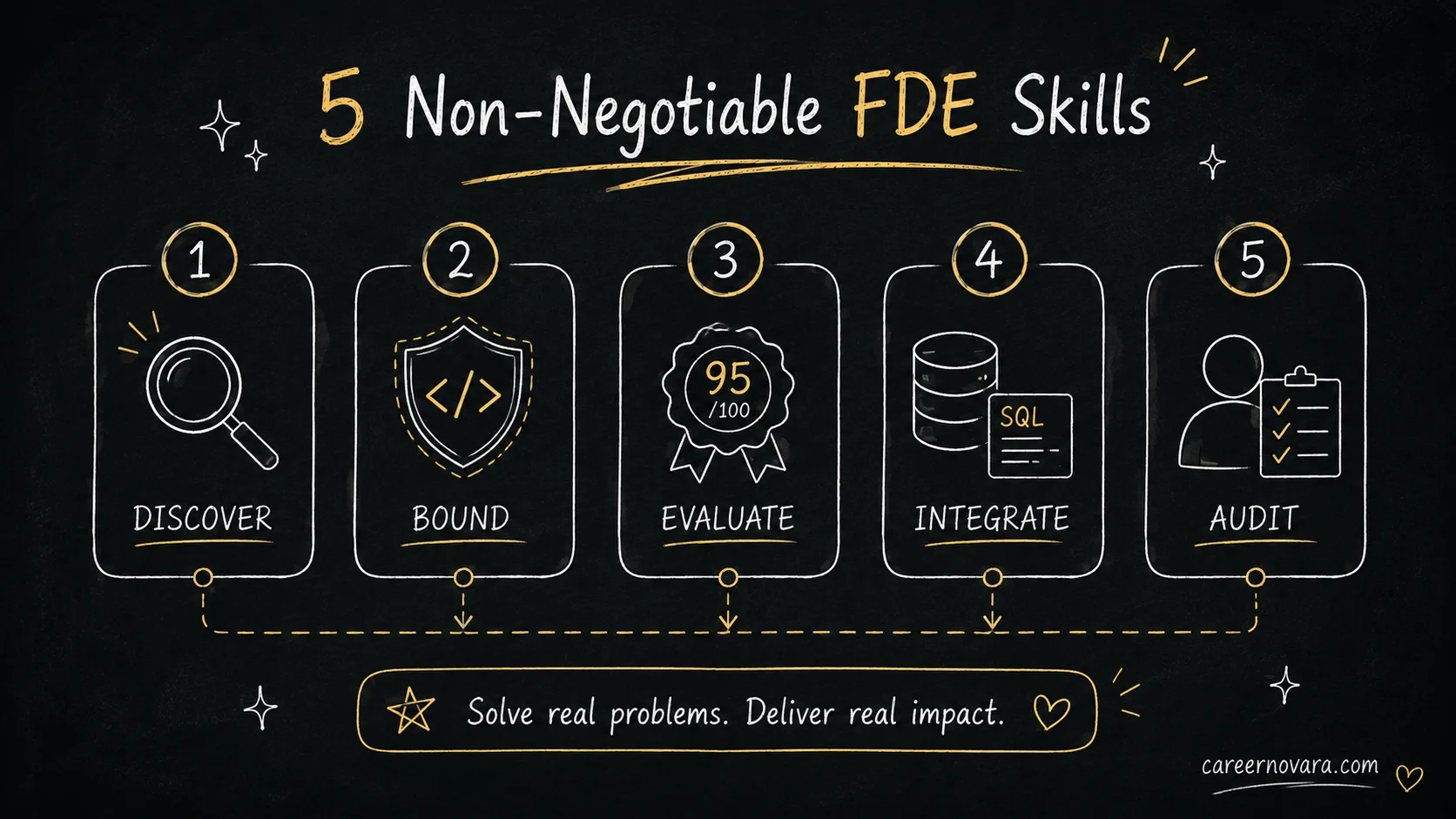 The 5 Non-Negotiable Skills Every Forward Deployed Engineer Must Master