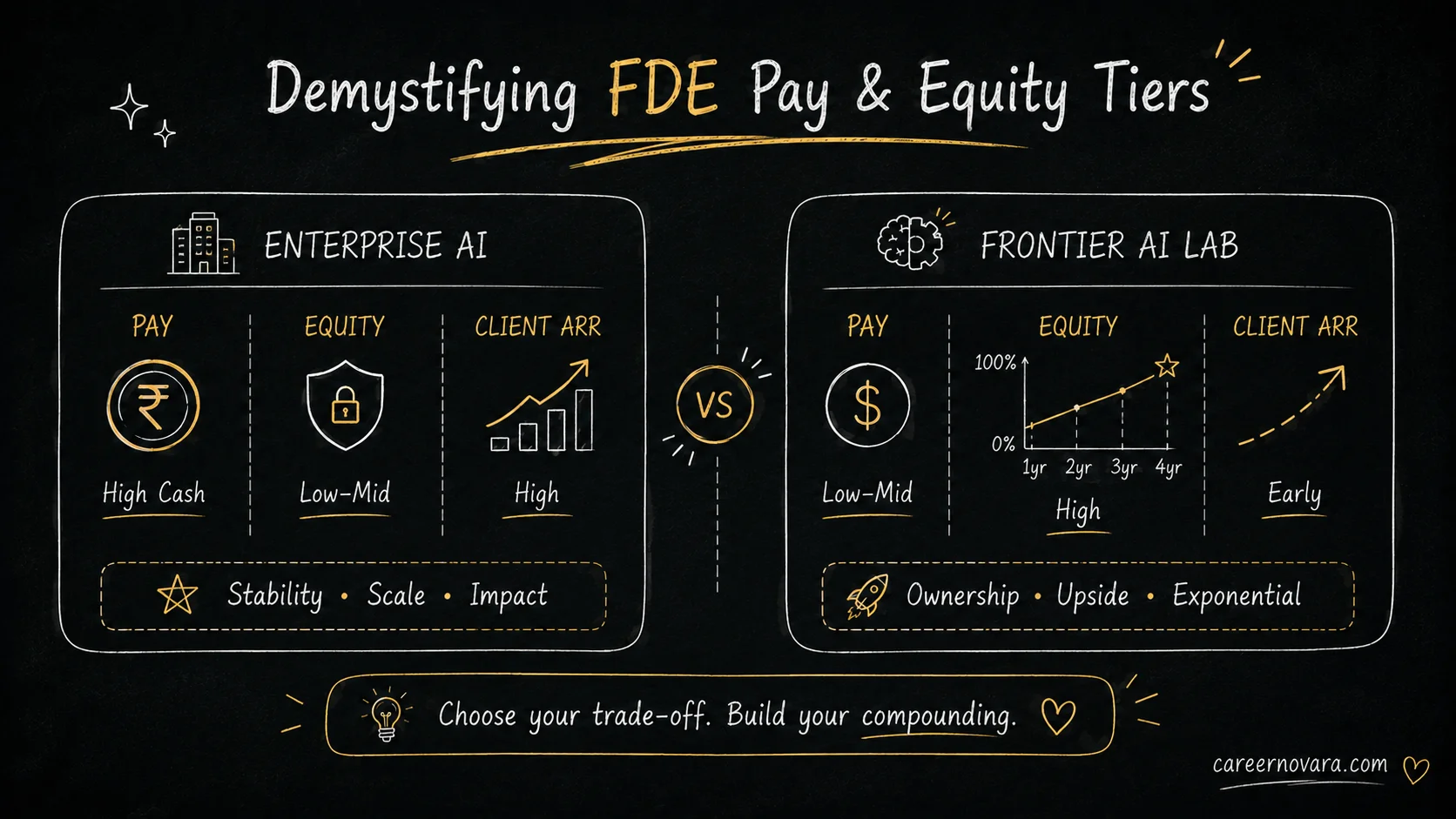Demystifying FDE Compensation: Palantir, OpenAI, and Enterprise AI Pay Benchmarks