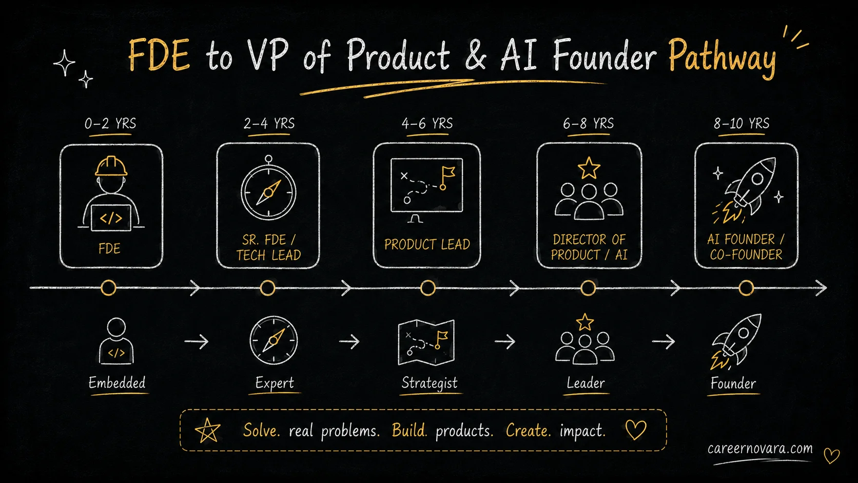 Beyond the Field: How FDE Experience Accelerates Your Path to VP of Product or AI Founder