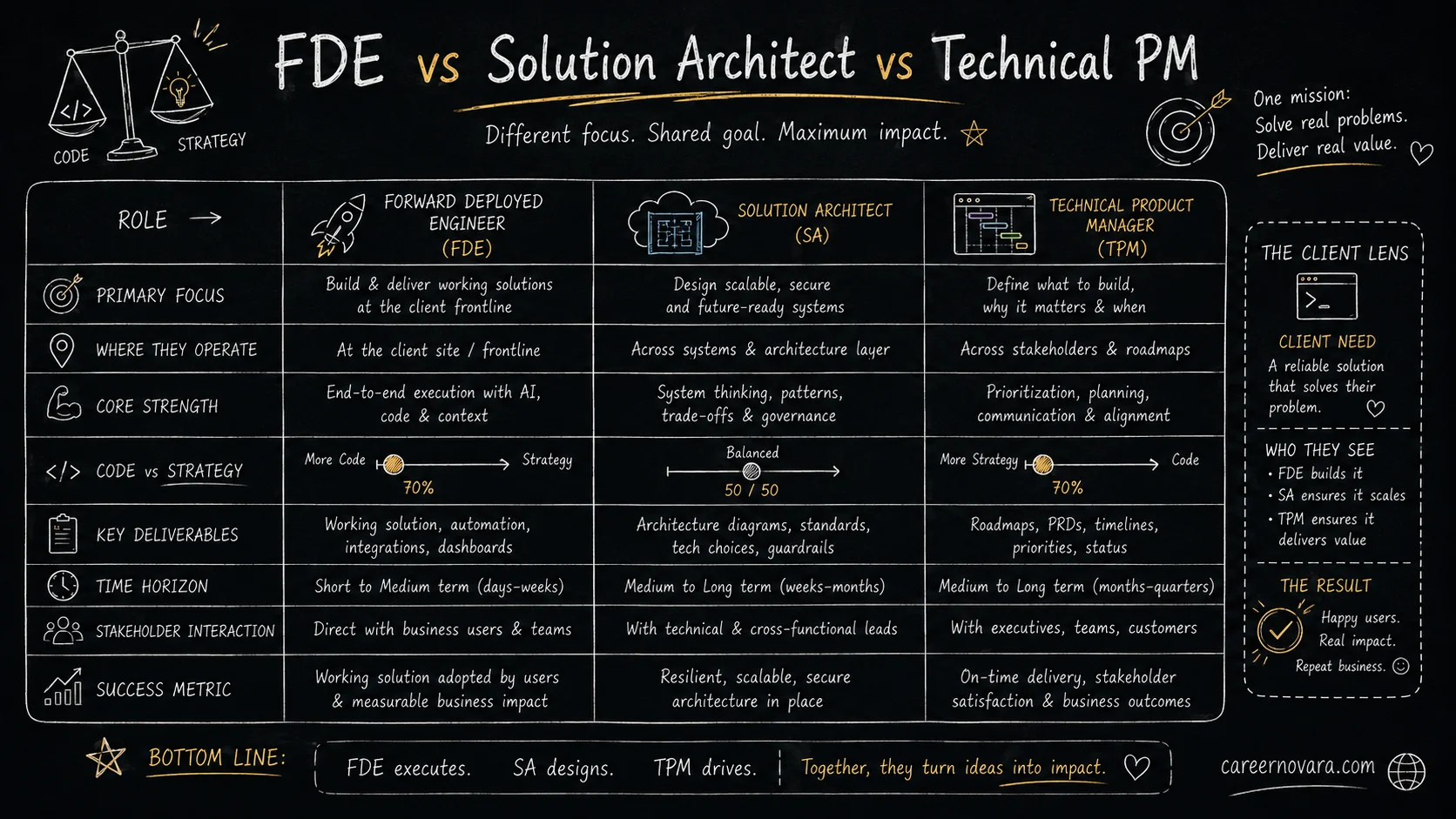 Forward Deployed Engineer vs. Solution Architect vs. Technical PM: Which Role Is Right for You?