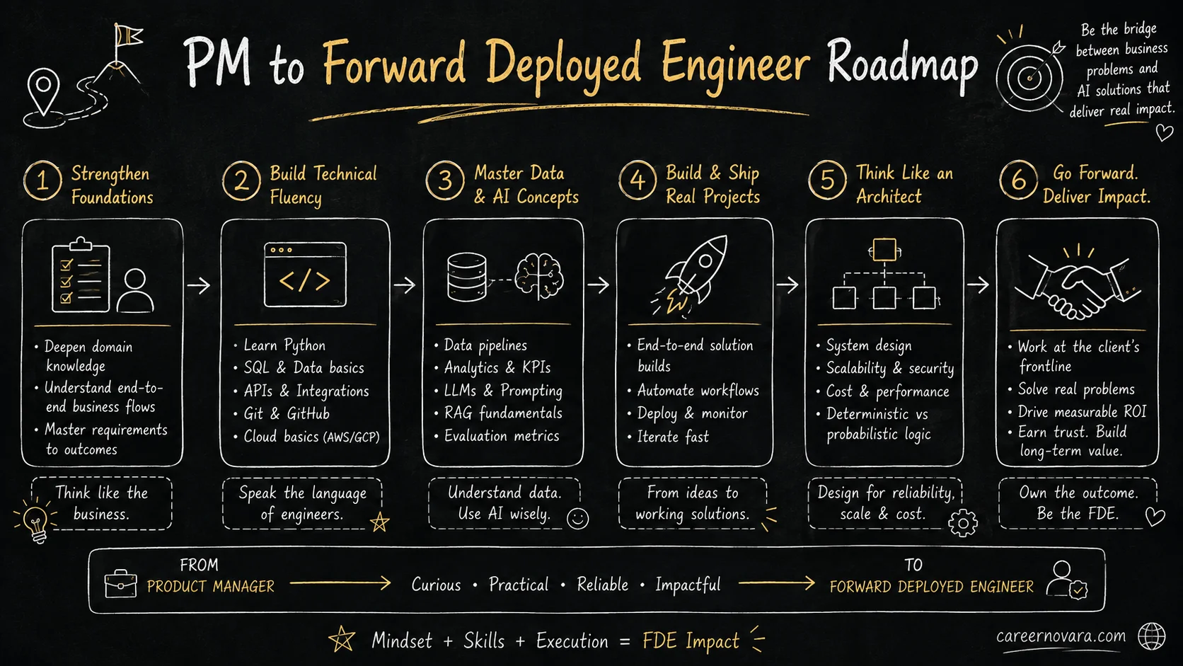 How to Transition from Program Manager or Product Owner to Forward Deployed AI Engineer